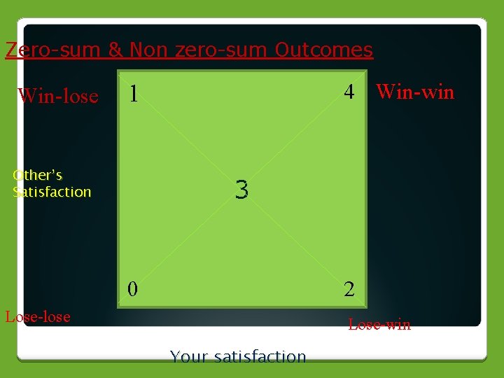 Zero-sum & Non zero-sum Outcomes Win-lose 4 Win-win 1 Other’s Satisfaction 3 0 2