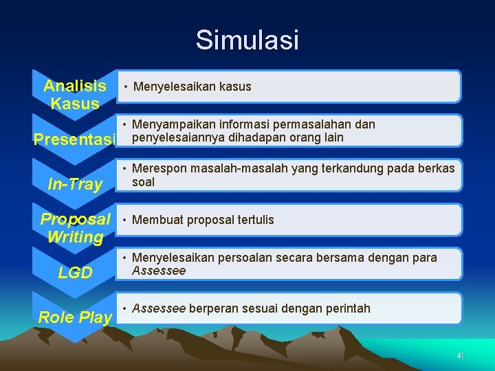 Simulasi Analisis Kasus Presentasi In-Tray Proposal Writing LGD Role Play • Menyelesaikan kasus •