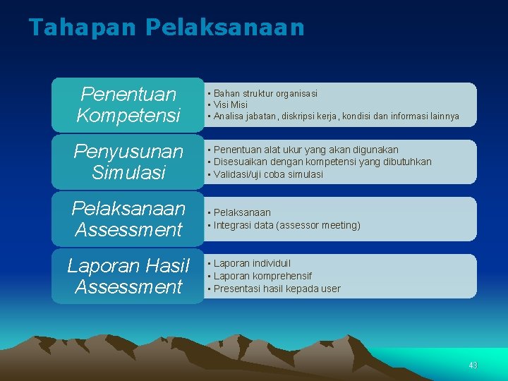 Tahapan Pelaksanaan Penentuan Kompetensi • Bahan struktur organisasi • Visi Misi • Analisa jabatan,