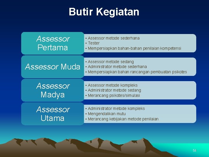 Butir Kegiatan Assessor Pertama Assessor Muda • Assessor metode sederhana • Tester • Mempersiapkan