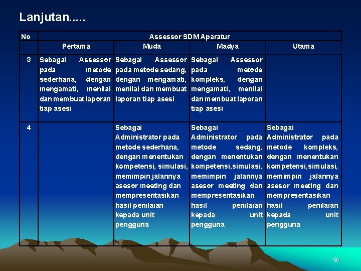 Lanjutan. . . No Pertama 3 4 Sebagai Assessor pada metode sederhana, dengan mengamati,