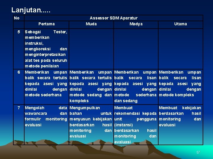 Lanjutan. . . No Pertama Assessor SDM Aparatur Muda Madya Utama 5 Sebagai Tester,