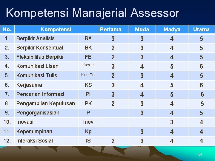 Kompetensi Manajerial Assessor No. Kompetensi Pertama Muda Madya Utama 1. Berpikir Analisis BA 3