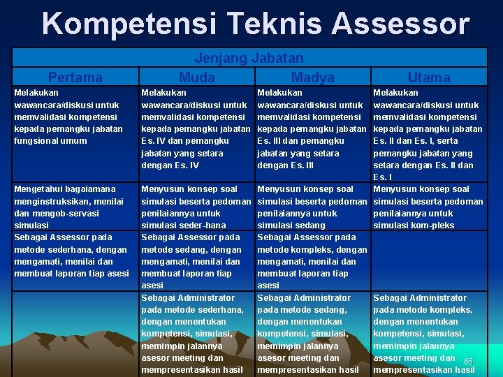 Kompetensi Teknis Assessor Pertama Melakukan wawancara/diskusi untuk memvalidasi kompetensi kepada pemangku jabatan fungsional umum