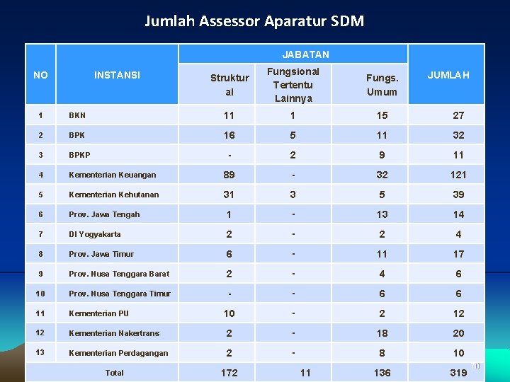 Jumlah Assessor Aparatur SDM JABATAN NO INSTANSI Struktur al Fungsional Tertentu Lainnya Fungs. Umum