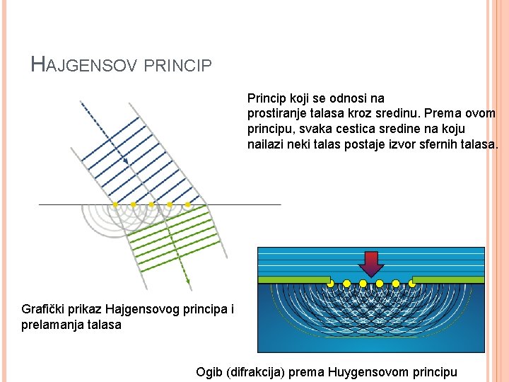 HAJGENSOV PRINCIP Princip koji se odnosi na prostiranje talasa kroz sredinu. Prema ovom principu,