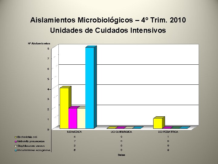 Aislamientos Microbiológicos – 4º Trim. 2010 Unidades de Cuidados Intensivos 