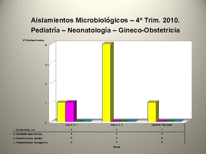 Aislamientos Microbiológicos – 4º Trim. 2010. Pediatría – Neonatología – Gineco-Obstetricia 