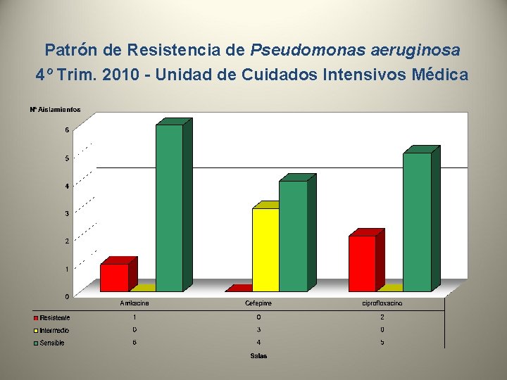 Patrón de Resistencia de Pseudomonas aeruginosa 4º Trim. 2010 - Unidad de Cuidados Intensivos