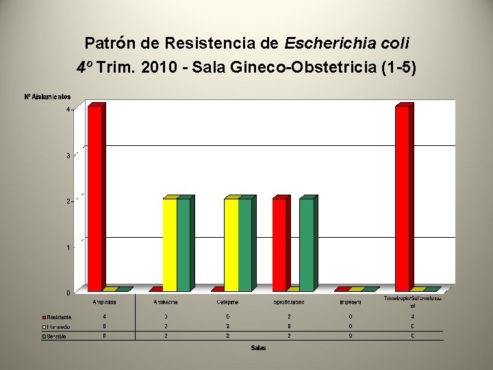 Patrón de Resistencia de Escherichia coli 4º Trim. 2010 - Sala Gineco-Obstetricia (1 -5)