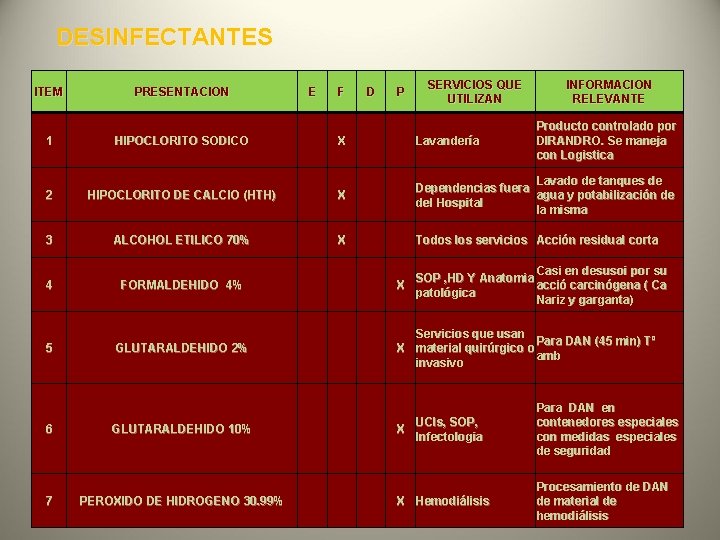 DESINFECTANTES ITEM 1 PRESENTACION E F HIPOCLORITO SODICO HIPOCLORITO DE CALCIO (HTH) 4 ALCOHOL