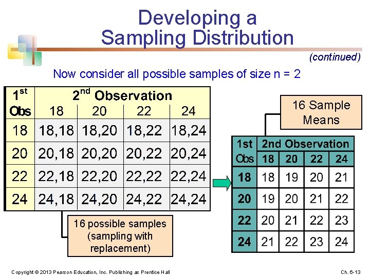 Developing a Sampling Distribution (continued) Now consider all possible samples of size n =