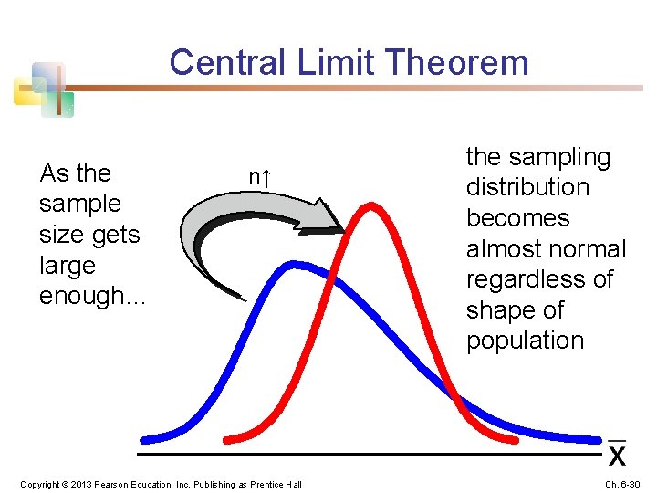 Central Limit Theorem As the sample size gets large enough… n↑ Copyright © 2013