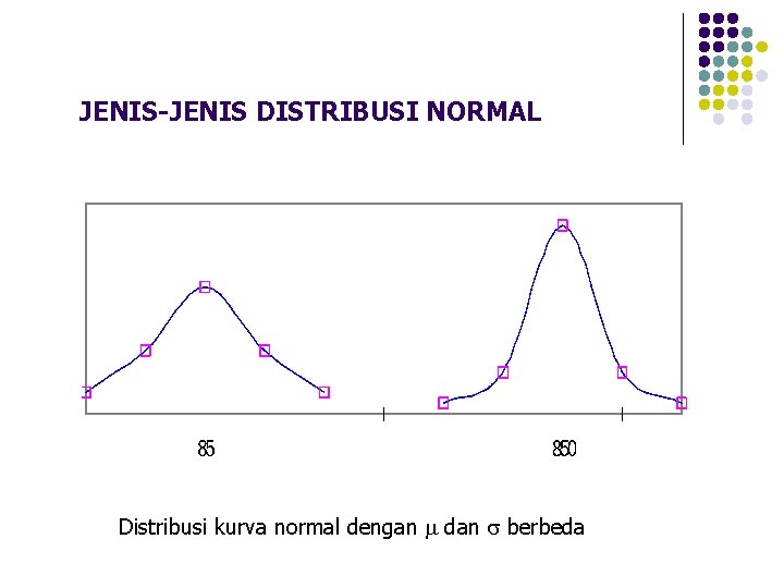 JENIS-JENIS DISTRIBUSI NORMAL Distribusi kurva normal dengan dan berbeda 