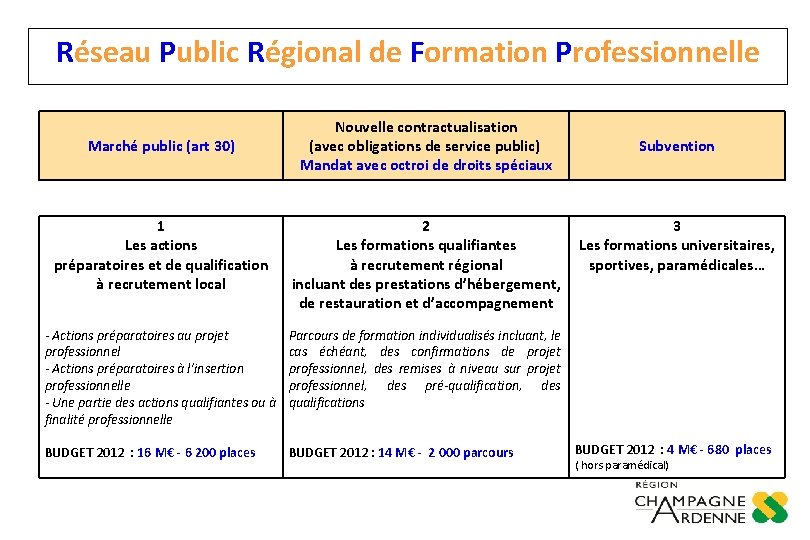 Réseau Public Régional de Formation Professionnelle Marché public (art 30) Nouvelle contractualisation (avec obligations