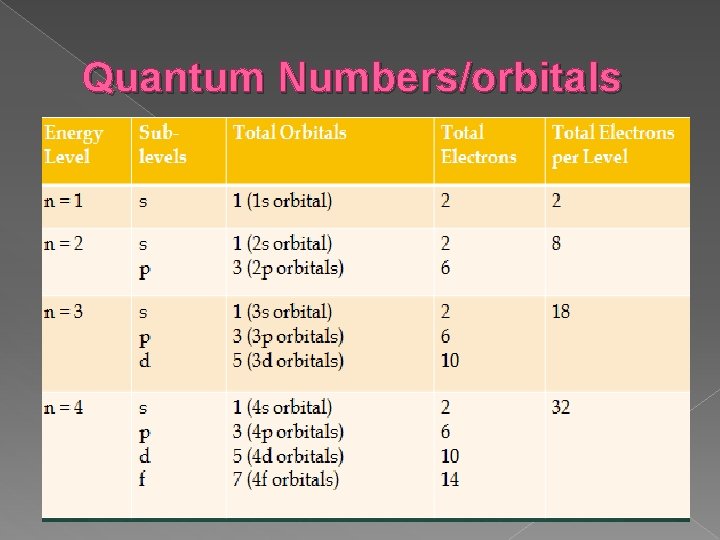 Quantum Numbers/orbitals 