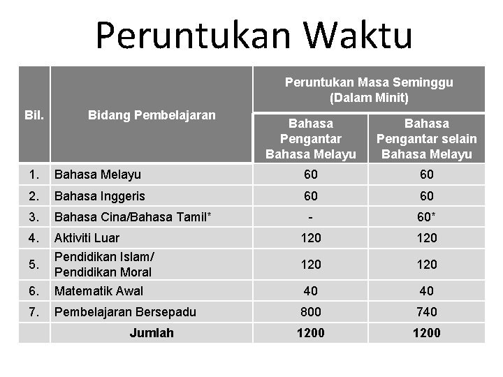 Peruntukan Waktu Peruntukan Masa Seminggu (Dalam Minit) Bil. Bidang Pembelajaran Bahasa Pengantar Bahasa Melayu