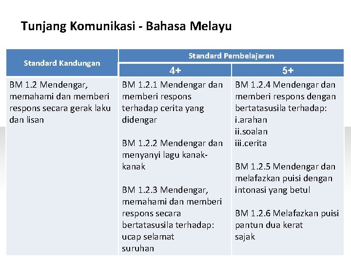 Tunjang Komunikasi - Bahasa Melayu Standard Kandungan Standard Pembelajaran 4+ BM 1. 2 Mendengar,