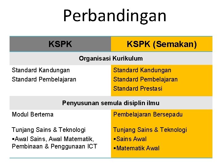 Perbandingan KSPK (Semakan) Organisasi Kurikulum Standard Kandungan Standard Pembelajaran Standard Prestasi Penyusunan semula disiplin