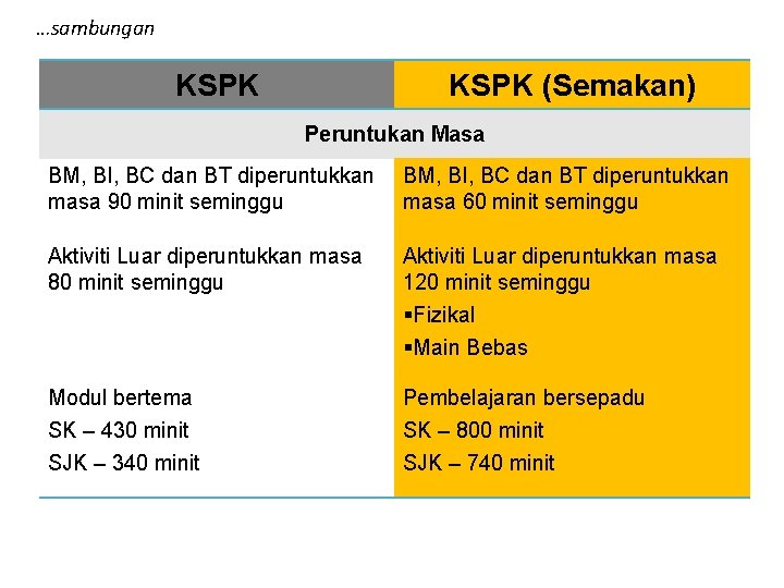 …sambungan KSPK (Semakan) Peruntukan Masa BM, BI, BC dan BT diperuntukkan masa 90 minit