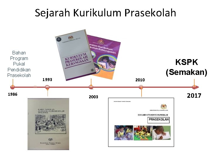 Sejarah Kurikulum Prasekolah Bahan Program Pukal Pendidikan Prasekolah 1986 KSPK (Semakan) 1993 2010 2003