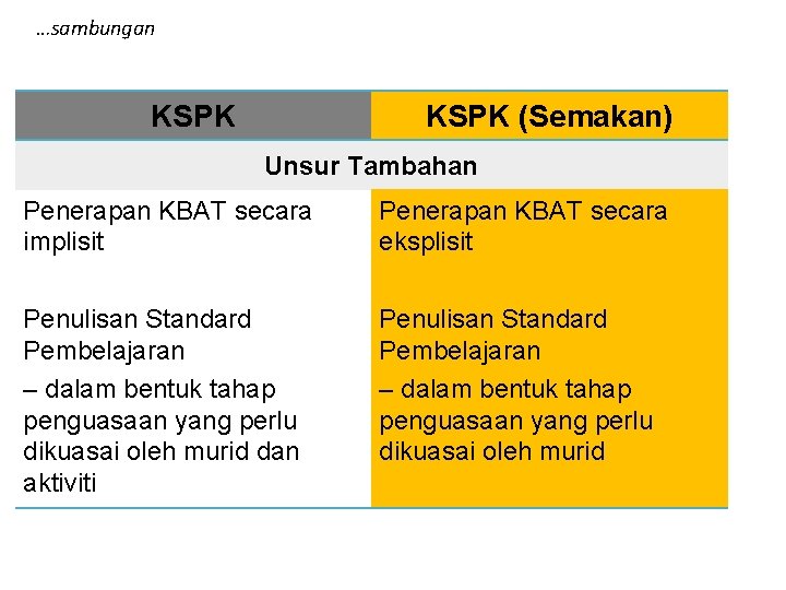 …sambungan KSPK (Semakan) Unsur Tambahan Penerapan KBAT secara implisit Penerapan KBAT secara eksplisit Penulisan