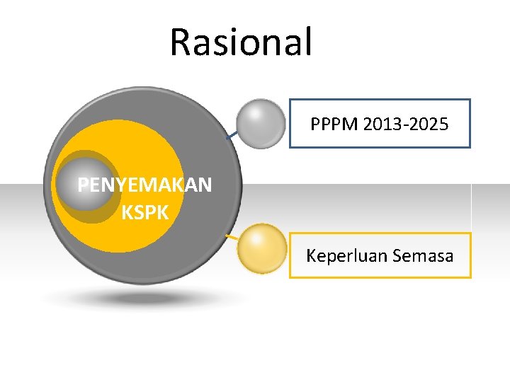 Rasional PPPM 2013 -2025 PENYEMAKAN KSPK Keperluan Semasa 