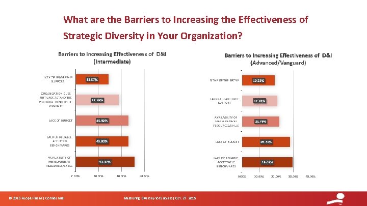What are the Barriers to Increasing the Effectiveness of Strategic Diversity in Your Organization?