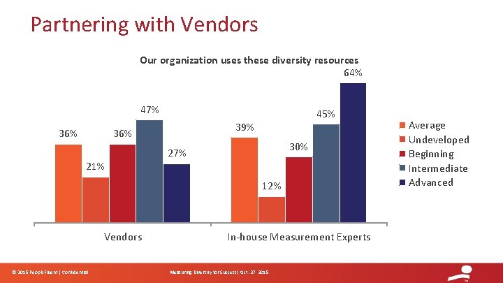 Partnering with Vendors Our organization uses these diversity resources 64% 47% 36% 39% 36%