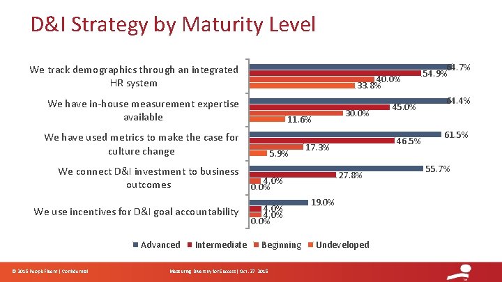 D&I Strategy by Maturity Level We track demographics through an integrated HR system 40.