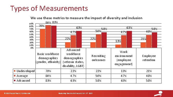 Types of Measurements We use these metrics to measure the impact of diversity and