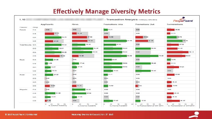 Effectively Manage Diversity Metrics © 2015 People. Fluent | Confidential Measuring Diversity for Success|