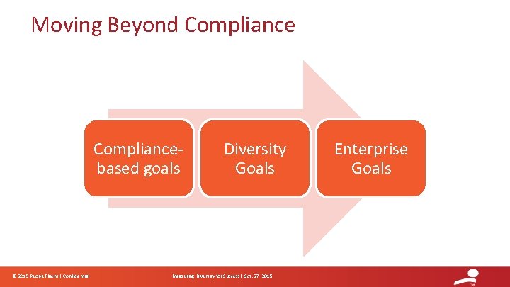 Moving Beyond Compliancebased goals Diversity Goals © 2015 People. Fluent | Confidential Measuring Diversity