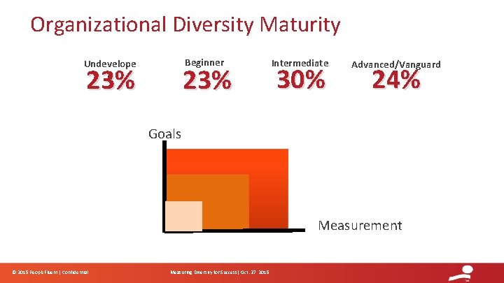Organizational Diversity Maturity Beginner Undevelope d 23% Intermediate 30% Advanced/Vanguard 24% Goals Measurement ©