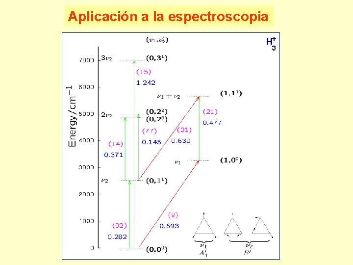 Aplicación a la espectroscopia H+ 3 