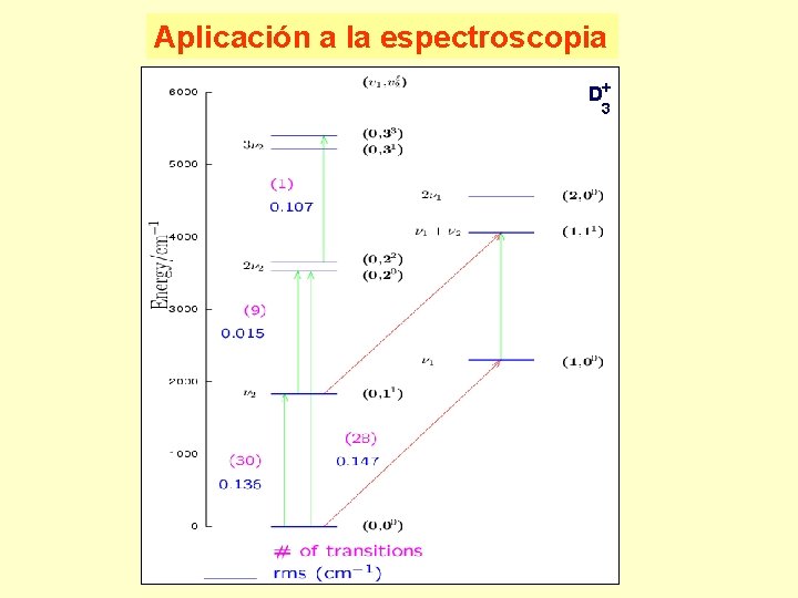 Aplicación a la espectroscopia D+ 3 