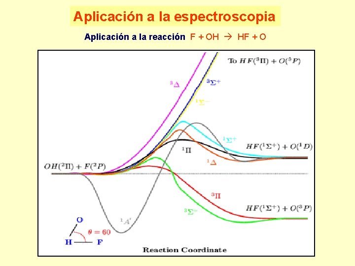 Aplicación a la espectroscopia Aplicación a la reacción F + OH HF + O