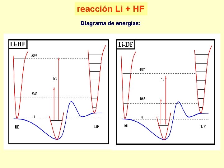 reacción Li + HF Diagrama de energías: 