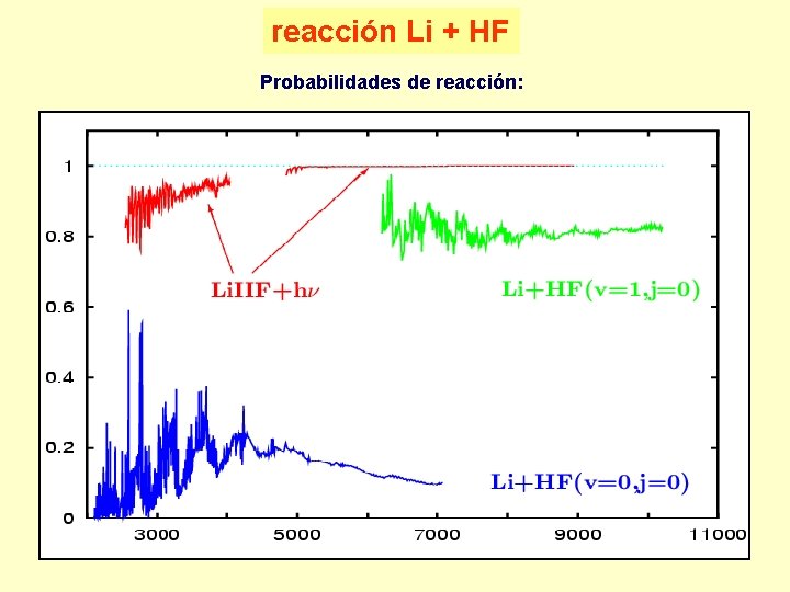 reacción Li + HF Probabilidades de reacción: 