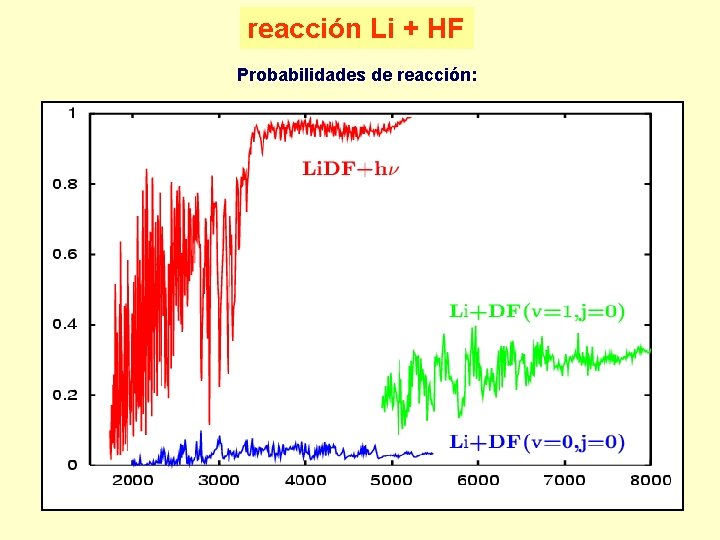 reacción Li + HF Probabilidades de reacción: 