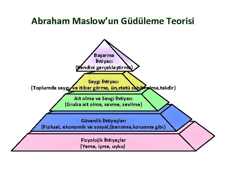 Abraham Maslow’un Güdüleme Teorisi Başarma İhtiyacı (Kendini gerçekleştirme) Saygı İhtiyacı (Toplumda saygı, ve itibar