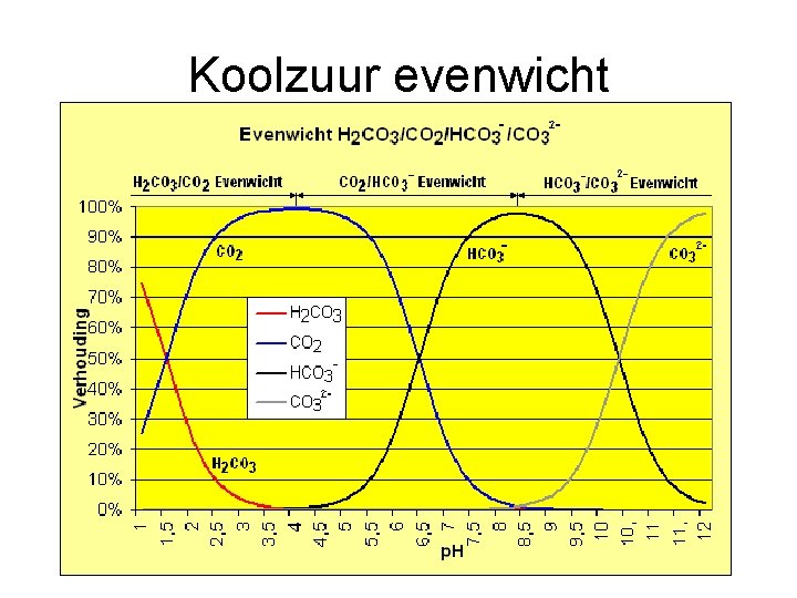 Koolzuur evenwicht 