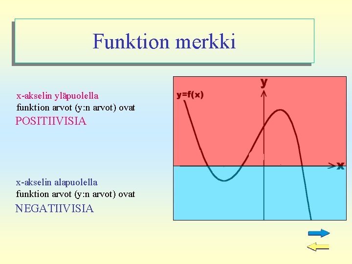 Funktion merkki x-akselin yläpuolella funktion arvot (y: n arvot) ovat POSITIIVISIA x-akselin alapuolella funktion