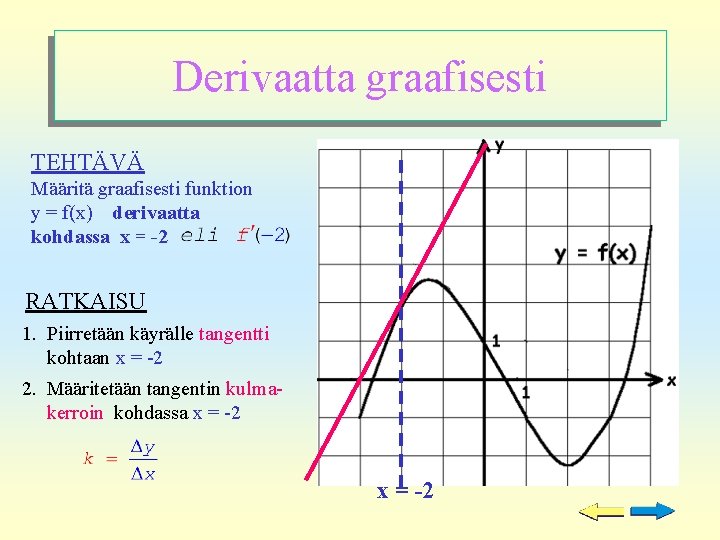 Derivaatta graafisesti TEHTÄVÄ Määritä graafisesti funktion y = f(x) derivaatta kohdassa x = -2