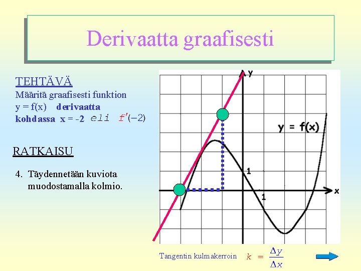 Derivaatta graafisesti TEHTÄVÄ Määritä graafisesti funktion y = f(x) derivaatta kohdassa x = -2