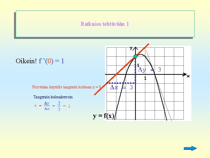 Ratkaisu tehtävään 1 Oikein! f ’(0) = 1 Piirretään käyrälle tangentti kohtaan x =