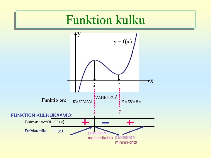 Funktion kulku y y = f(x) 2 Funktio on: FUNKTION KULKUKAAVIO: Derivaatan merkki f