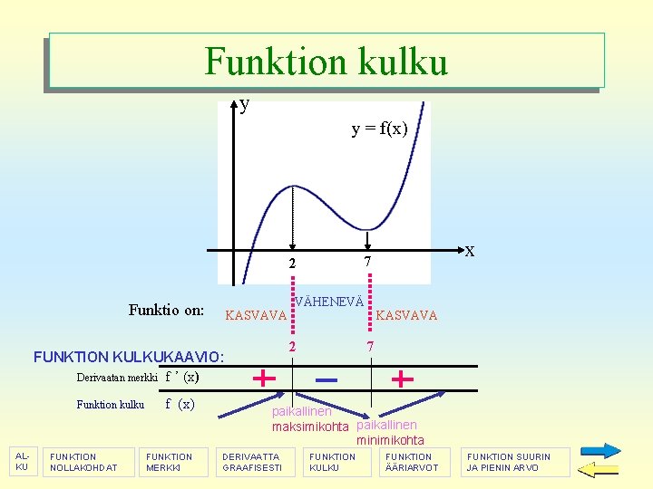 Funktion kulku y y = f(x) Funktio on: KASVAVA Funktion kulku ALKU FUNKTION NOLLAKOHDAT