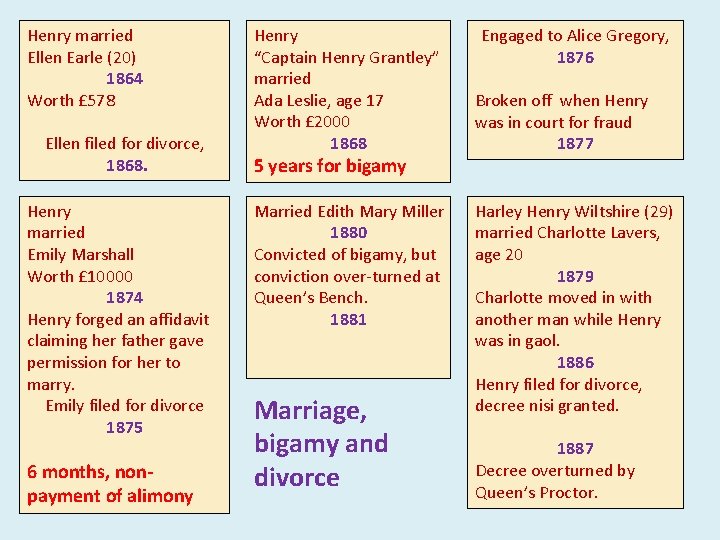 Henry married Ellen Earle (20) 1864 Worth £ 578 Ellen filed for divorce, 1868.