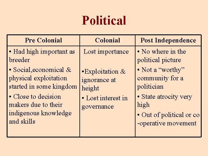 Political Pre Colonial • Had high important as breeder • Social, economical & physical Political Pre Colonial • Had high important as breeder • Social, economical & physical